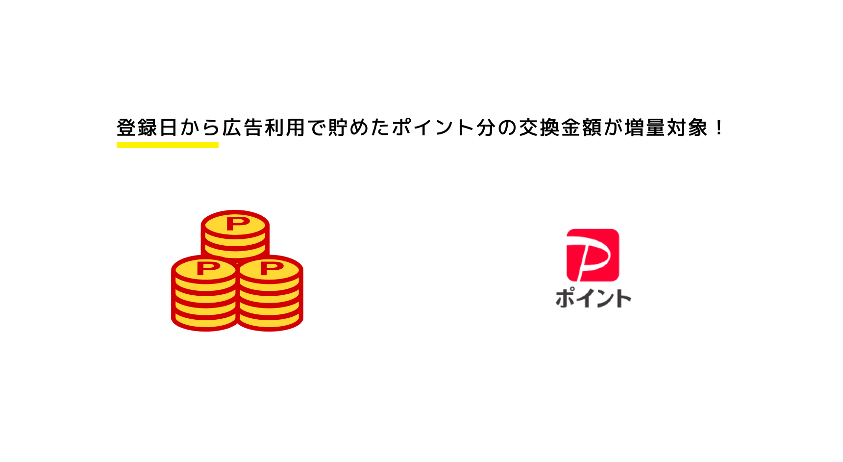 PayPayポイントへの交換金額が10%増量 登録日から広告利用で貯めたポイント分の交換金額が増量対象！ 交換期間内にPayPayポイントに交換しよう